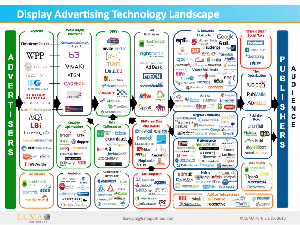 LUMA-display-ad-map