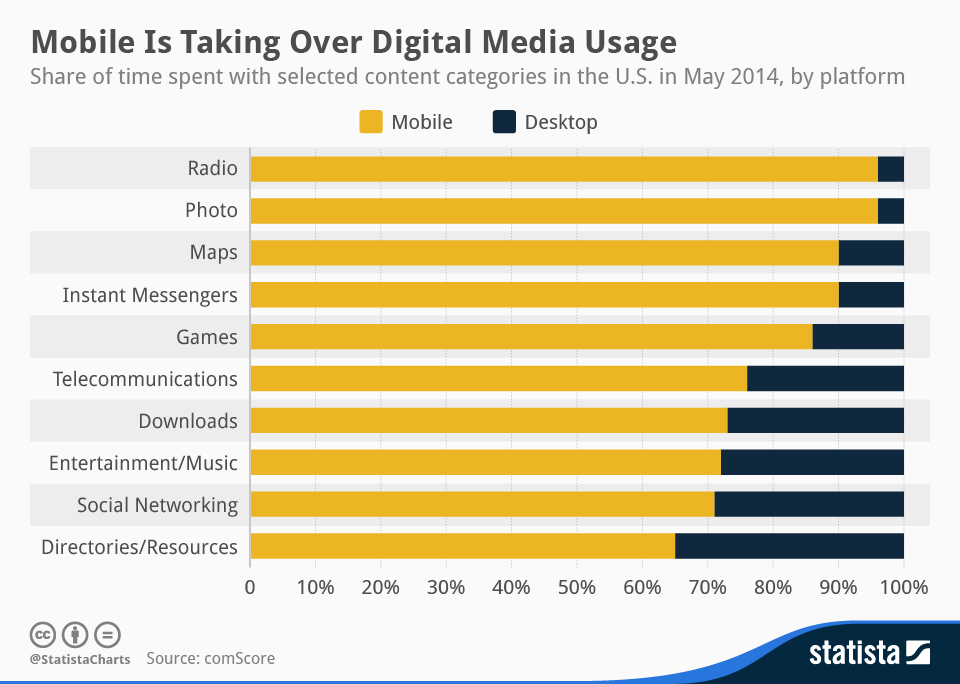 mobile usage