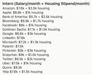 Summer 2017 Intern Salaries: Via research survey by Jesse Collins ‏@jtc_au